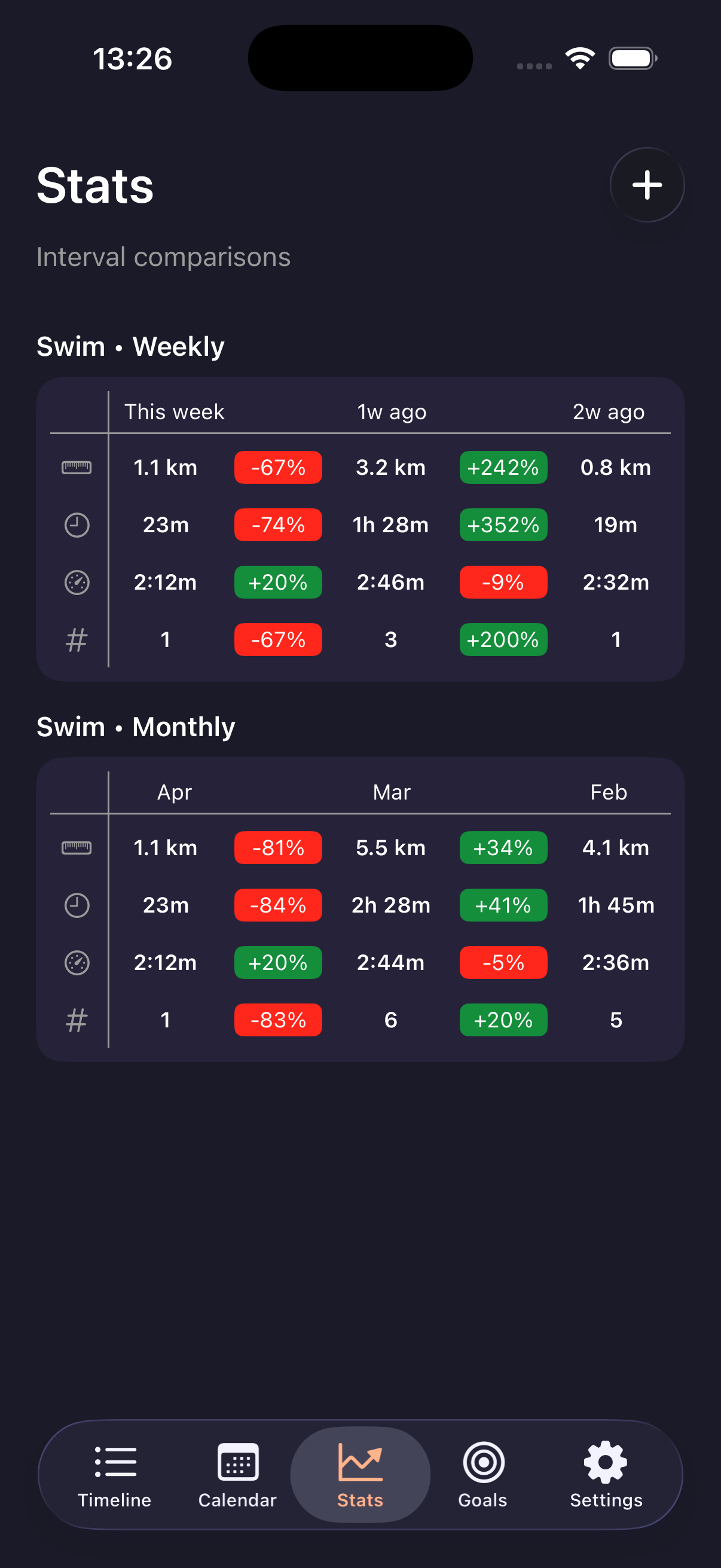 Weekly and monthly swim comparisons showing distance, duration, pace, activity count, and percentage changes